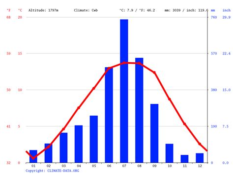 Bhutan climate: average weather, temperature, rain .